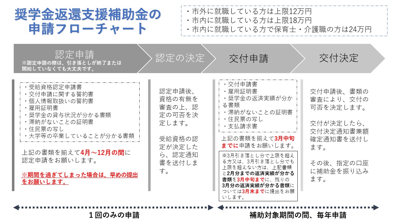 奨学金返還支援申請までのフローチャート