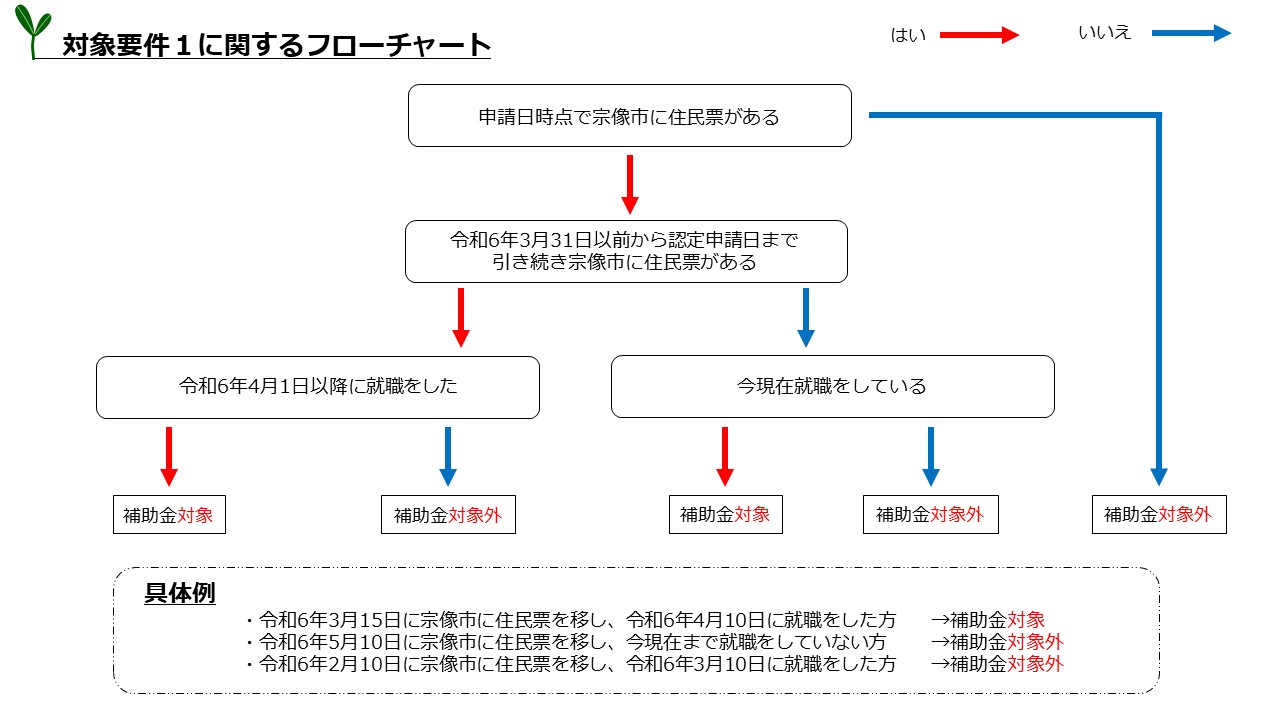 対象要件1に関するフローチャート